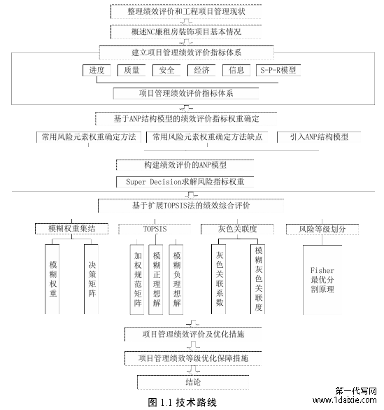 图 1.1 技术路线