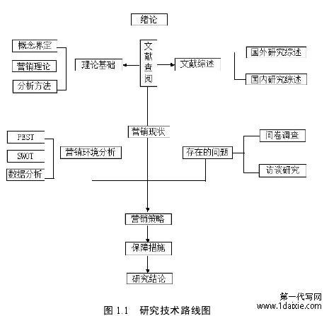 图 1.1 研究技术路线图