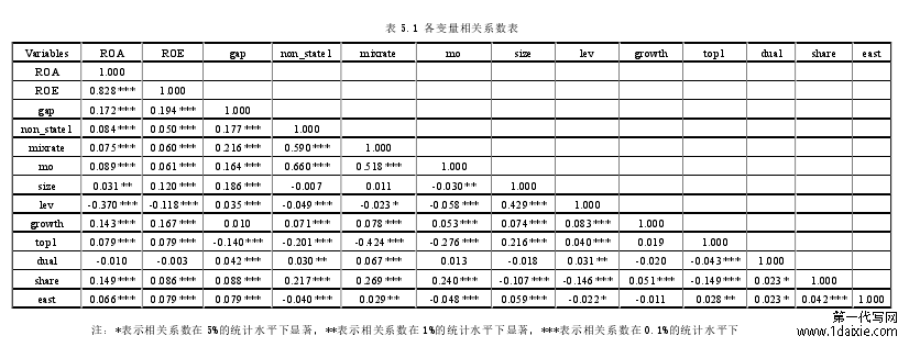 表 5.1 各变量相关系数表