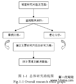 图 1-1  总体研究路线图