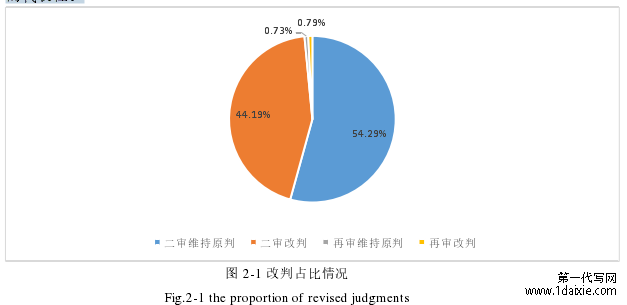 图 2-1 改判占比情况