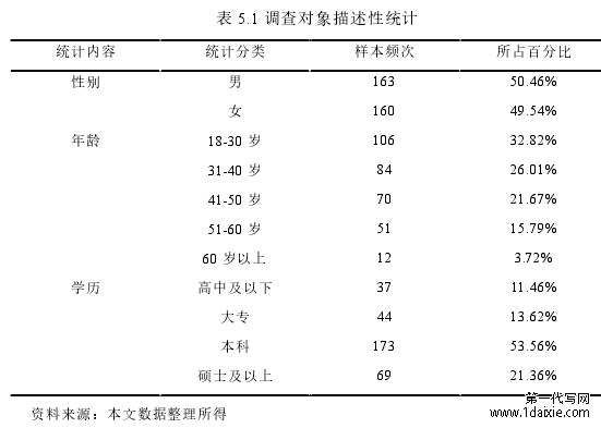 表 5.1 调查对象描述性统计