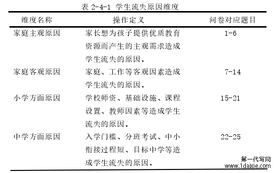 表 2-4-1 学生流失原因维度 