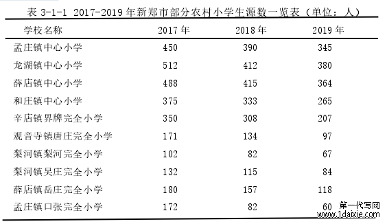 表 3-1-1 2017-2019 年新郑市部分农村小学生源数一览表（单位：人） 