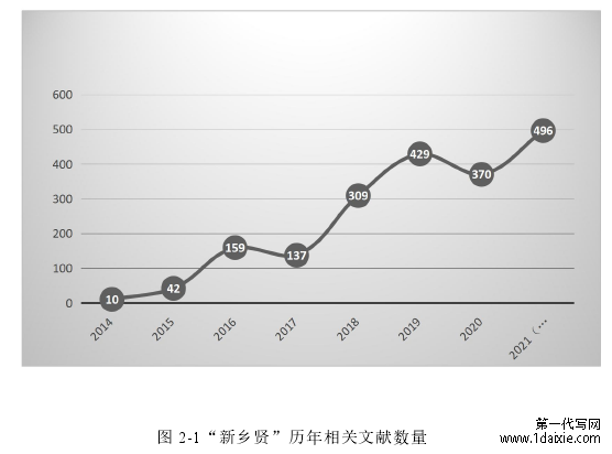 图 2-1“新乡贤”历年相关文献数量