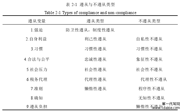 表 2-1  遵从与不遵从类型 