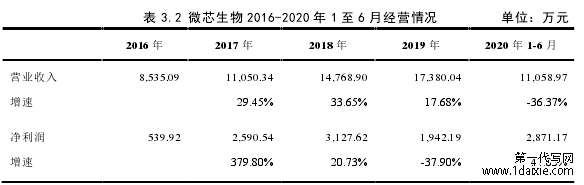 表 3.2 微芯生物 2016-2020 年 1 至 6 月经营情况         单位：万元 