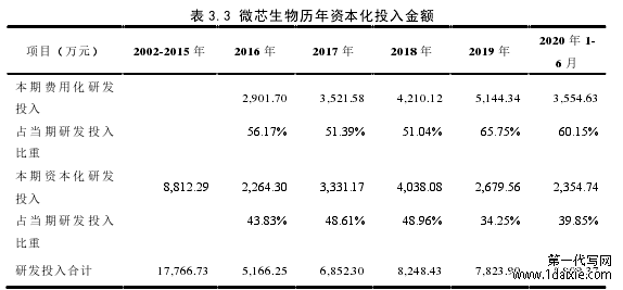 表 3.3 微芯生物历年资本化投入金额 