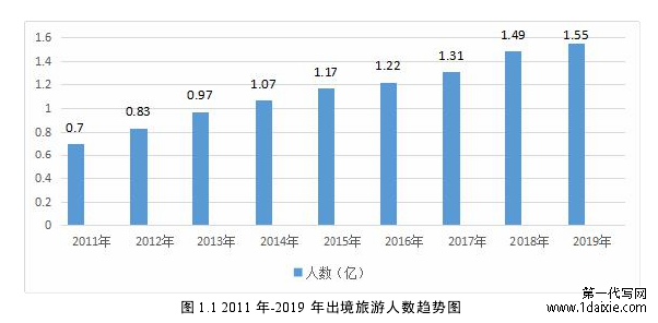 图 1.1 2011 年-2019 年出境旅游人数趋势图