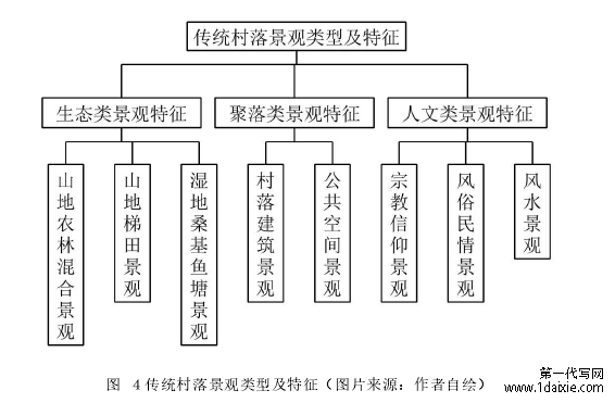 图 ４传统村落景观类型及特征（图片来源：作者自绘）