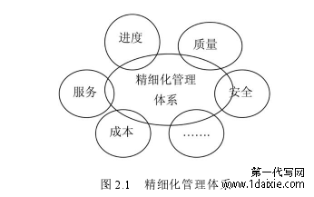 图 2.1 精细化管理体系