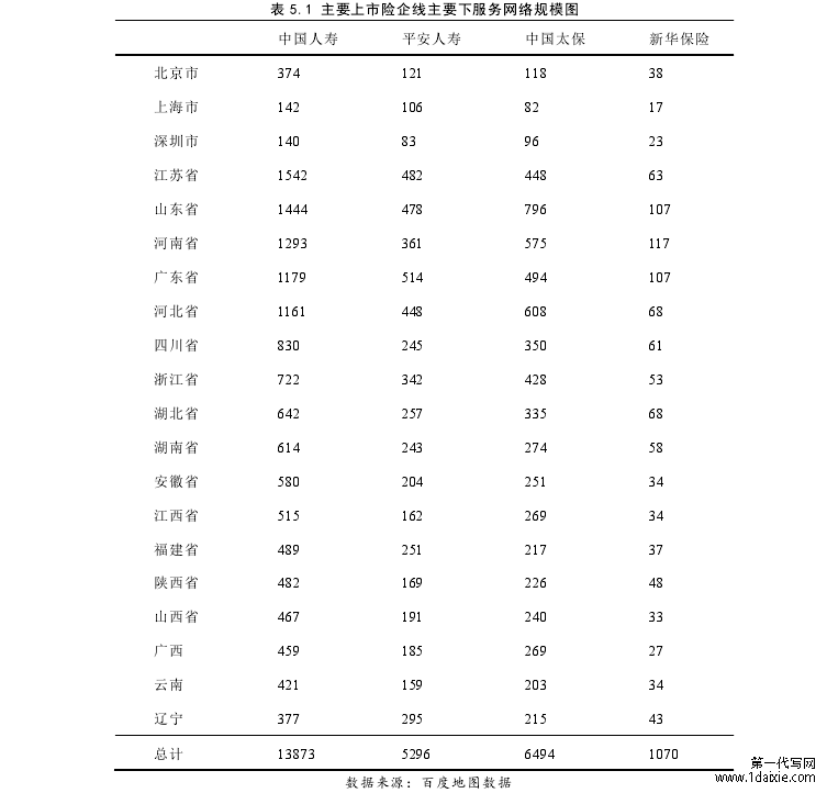 表 5.1 主要上市险企线主要下服务网络规模图 