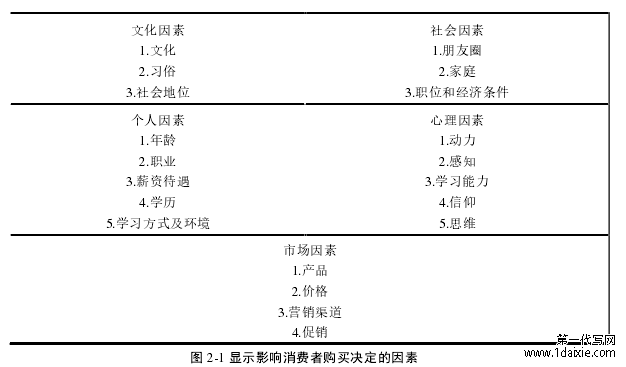 图 2-1 显示影响消费者购买决定的因素 