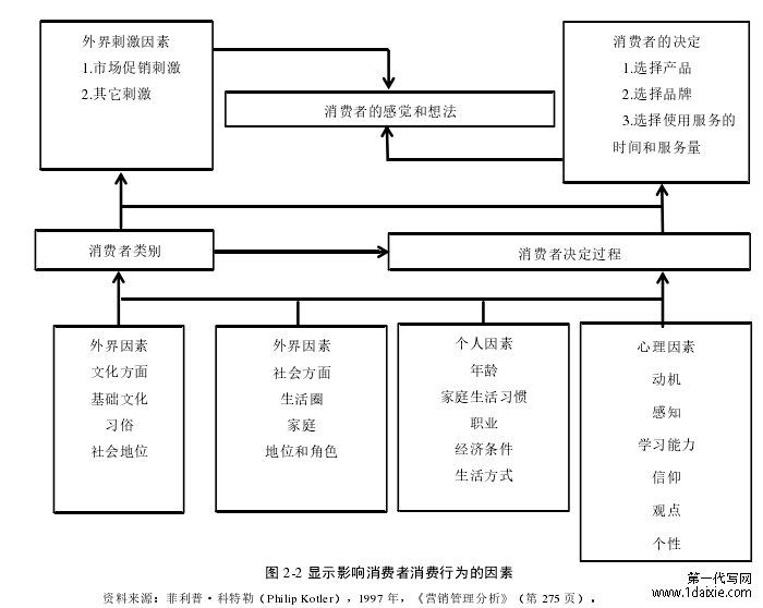 图 2-2 显示影响消费者消费行为的因素 