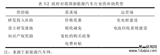 表 3-2  政府对我国新能源汽车行业的补助类型 