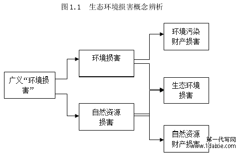 图 1.1  生态环境损害概念辨析 