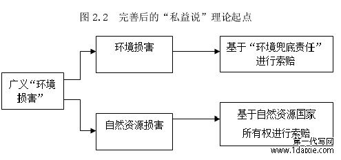 图 2.2  完善后的“私益说”理论起点 