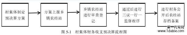 图 5-1   村集体财务收支预决算流程图 