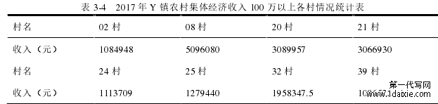 表 3-4   2017 年 Y 镇农村集体经济收入 100 万以上各村情况统计表 