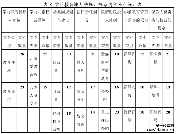 表 3 学前教育地方法规、规章内容分布统计表