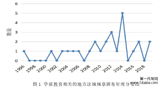 图 1 学前教育相关的地方法规规章颁布年度分布图