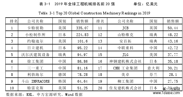 表 3-1 2019 年全球工程机械排名前 20 强 单位：亿美元