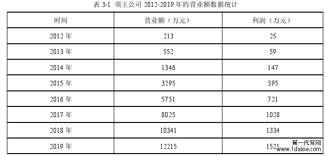 表 3-1 项王公司 2012-2019 年的营业额数据统计