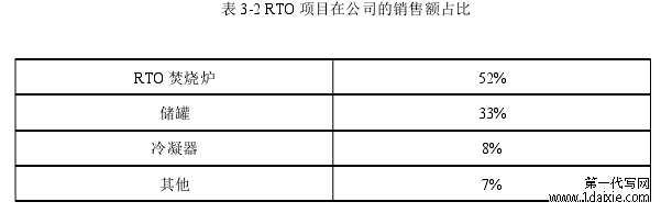 表 3-2 RTO 项目在公司的销售额占比