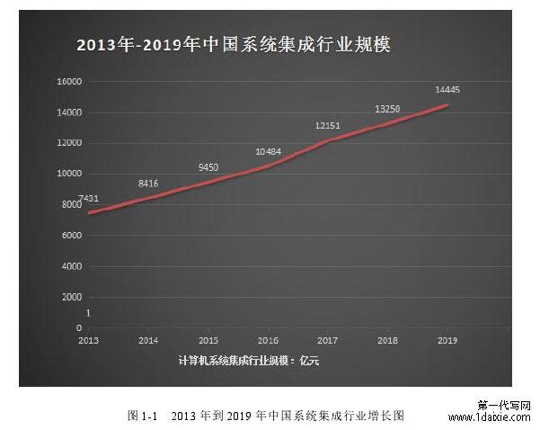 图 1-1 2013 年到 2019 年中国系统集成行业增长图