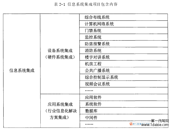 表 2-1 信息系统集成项目包含内容