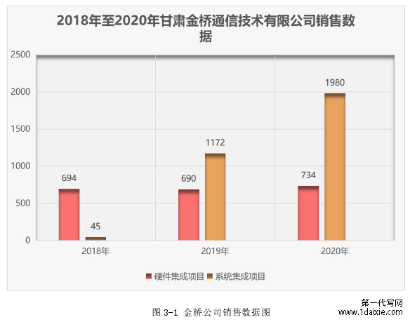 图 3-1 金桥公司销售数据图