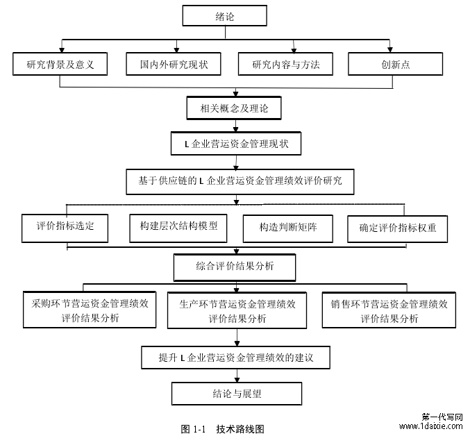 图 1-1   技术路线图 