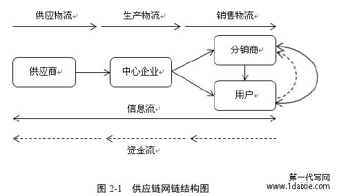 图 2-1   供应链网链结构图 