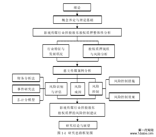 图 1-1  研究思路框架图 