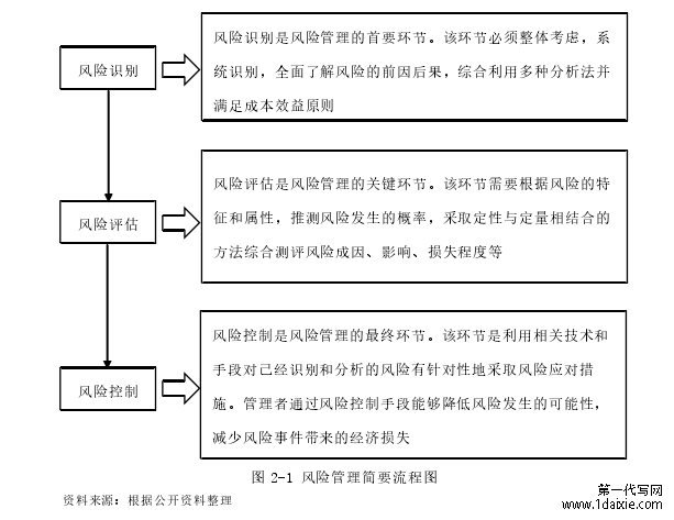 图 2-1 风险管理简要流程图 