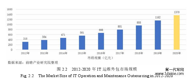 图 2.2   2012-2020 年 IT 运维外包市场规模 