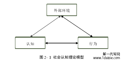 图 2- 3  社会认知理论模型 