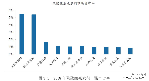 图 3-1：2018 年聚羧酸减水剂十强市占率 