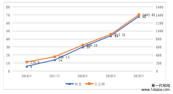 图 3- 1  我国 2016-2020 年 REITs 产品的累计发行量（单位：支）及发行金额（单位：亿元） 