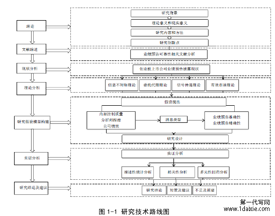 图 1-1 研究技术路线图 