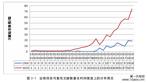 图 2-1  业绩预告可靠性文献数量在时间维度上的分布情况 