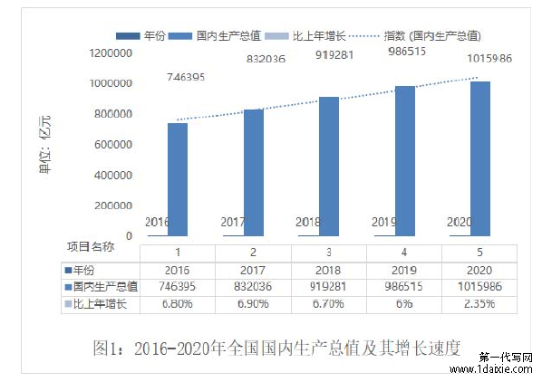 图1-1 2016-2020年全国国内生产总值及其增长速度