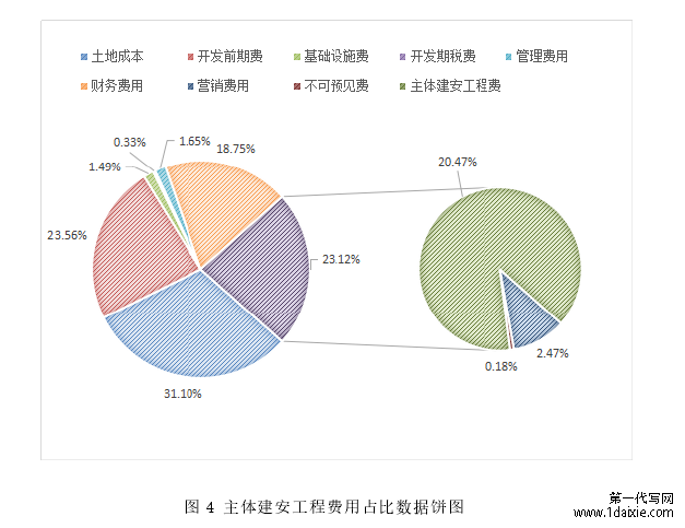 图 4 主体建安工程费用占比数据饼图 