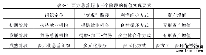 表3-1 西方慈善超市三个阶段的价值实现要素