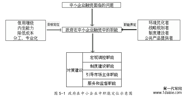 图 5-1 政府在中小企业中职能定位示意图