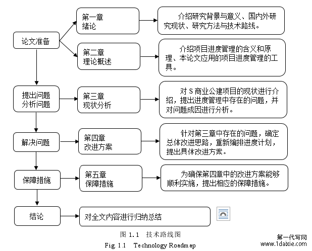 图 1.1  技术路线图 