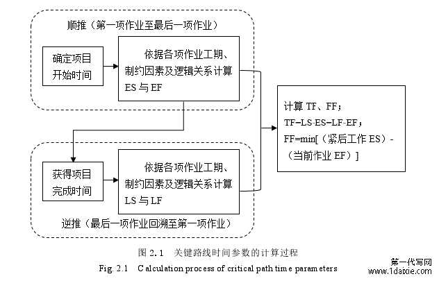 图 2.1  关键路线时间参数的计算过程 