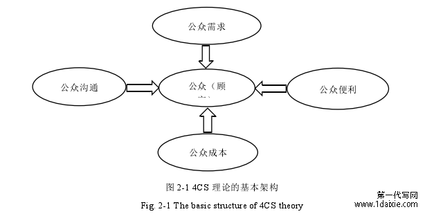 图 2-1 4CS 理论的基本架构 