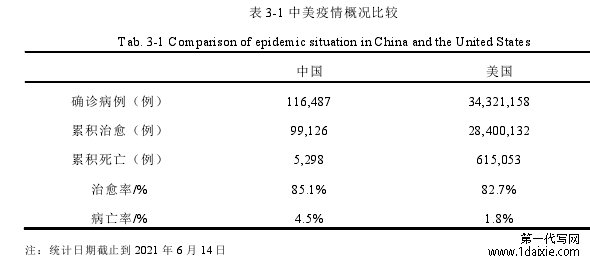 表 3-1 中美疫情概况比较 