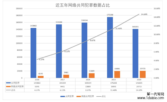 图 2：近五年网络共同犯罪数据占比